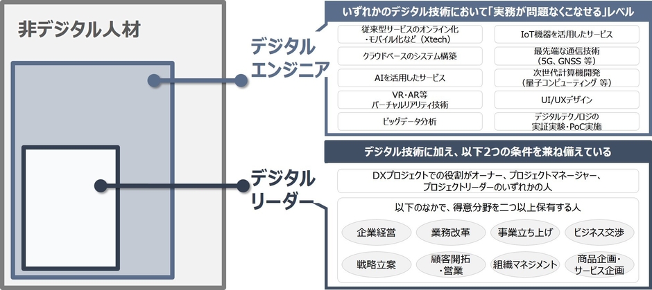 本調査における定義