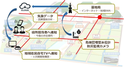 協栄産業、静岡県裾野市とともに、「気象データと水位データを 掛け合わせた水位予測モデルの構築」に関する実証実験開始