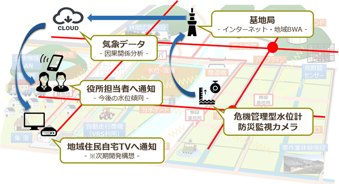 サービス概要図