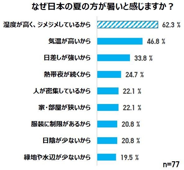 なぜ日本の夏の方が暑いと感じますか？