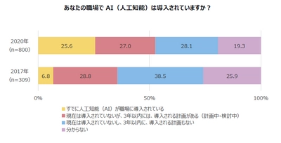 【AI（人口知能）に関する管理職を対象にした意識調査（2017年・2020年比較）】AI導入済の回答が2017年比で19ポイントアップ、AIへの期待感も増加