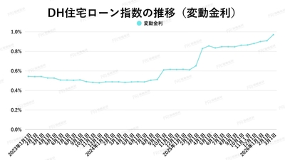 出典:ホームローンドクター(株)