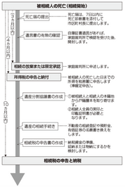 相続開始後のスケジュール