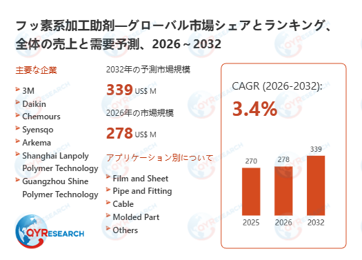 フッ素系加工助剤市場規模推移：2026年278百万米ドルから2032年339百万米ドルへ拡大
