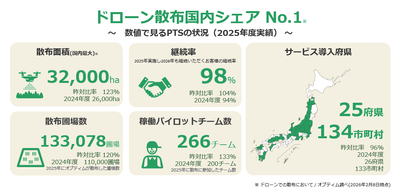オプティムの2025年度スマート農業サービス提供実績