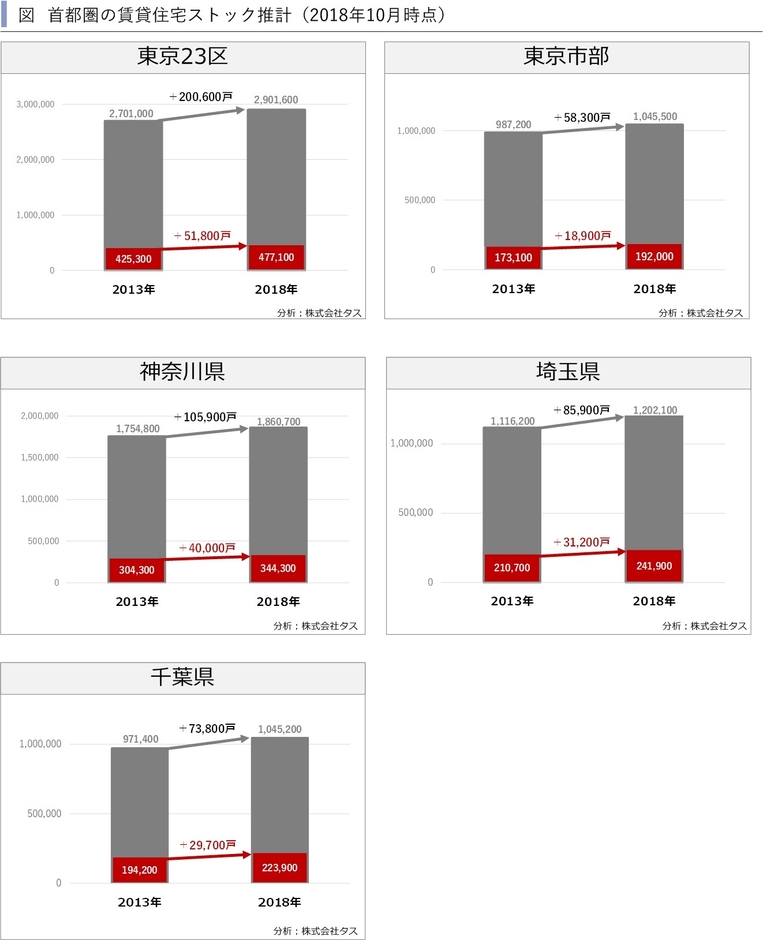 首都圏の賃貸住宅ストック推計(2018年10月時点)