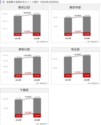 2018年10月時点の首都圏賃貸住宅ストックの推計　 ～賃貸住宅市場レポート　 首都圏版・関西圏・中京圏・福岡県版　2019年1月～