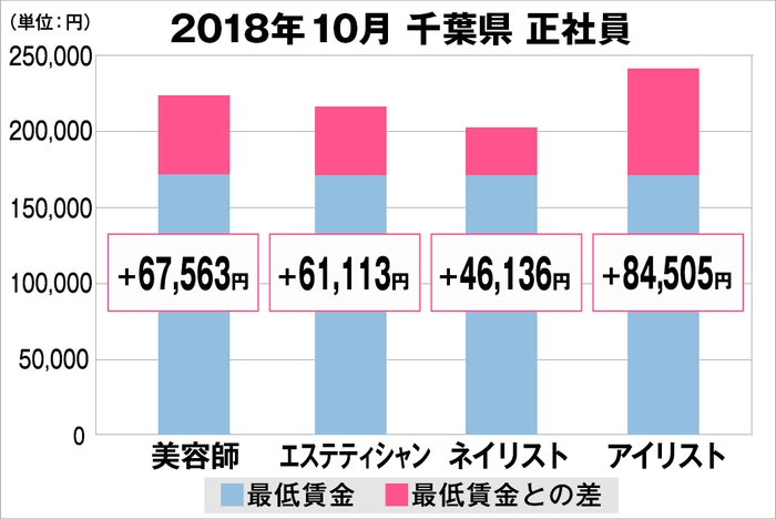 千葉県の美容業界における採用時給料に関する調査結果(正社員)2018年10月美プロ調べ