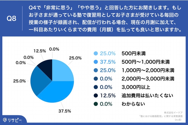 Q8.Q4で「非常に思う」「やや思う」と回答した方にお聞きします。もしお子さまが通っている塾で復習用としてお子さまが受けている毎回の授業の様子が録画され、配信が行われる場合、現在の月謝に加えて、一科目あたりいくらまでの費用（月額）を払っても良いと思いますか