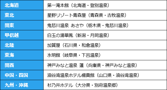 温泉番付［エリア別ランキング(1位)］