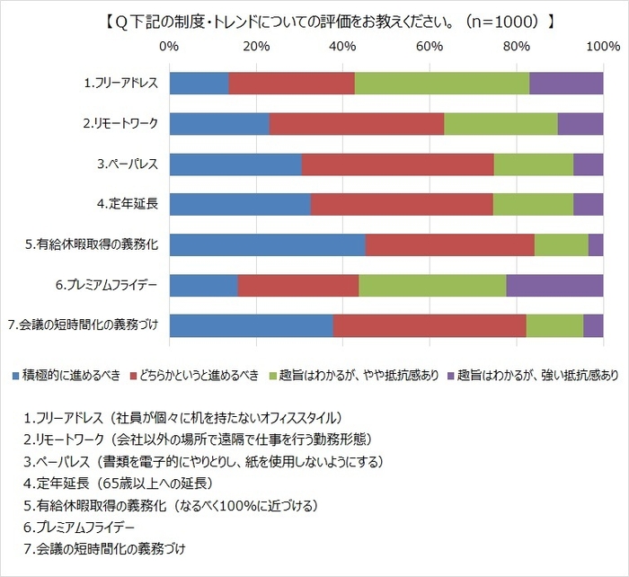 Q 下記の制度・トレンドについての評価をお教えください(n=1&#44;000)