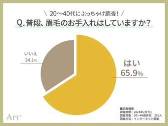 20～40代男女にぶっちゃけ調査！ 新生活の印象UPに欠かせない“眉のお手入れ” 「面倒くさい」が7割超！ 意外にも4割以上から「プロに任せたい」との声も