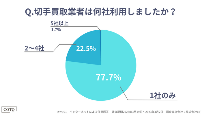 「切手買取業者は何社利用しましたか？」