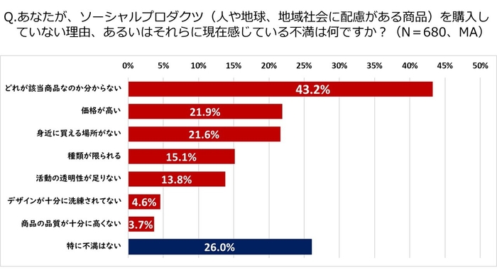 (2)の図2：ソーシャルプロダクツを購入しない理由とそれらに対する不満