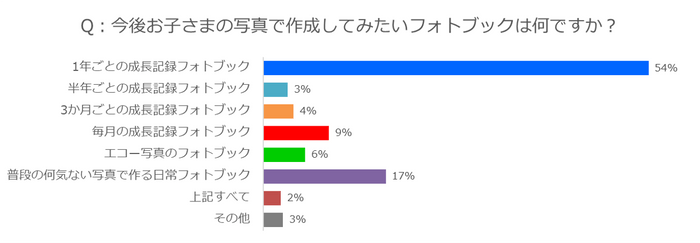 今後作りたいフォトブックは?