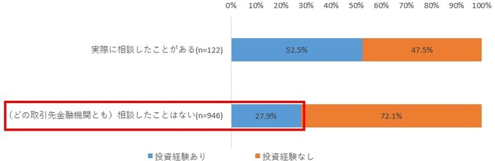 図6. 口座開設先金融機関への相談経験有無別の投資経験率