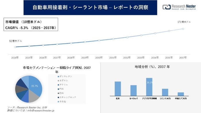 自動車用接着剤・シーラント市場