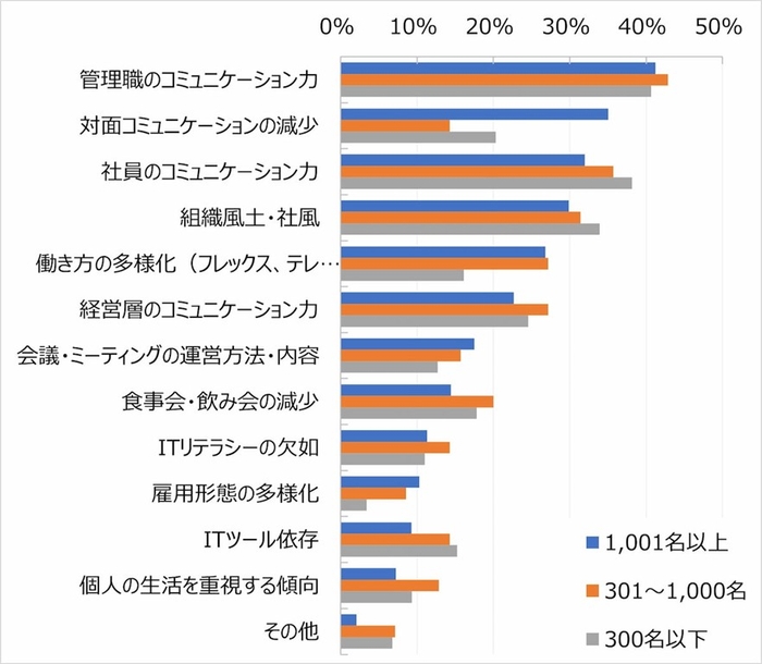 企業におけるコミュニケーションの課題は「管理職」に集中