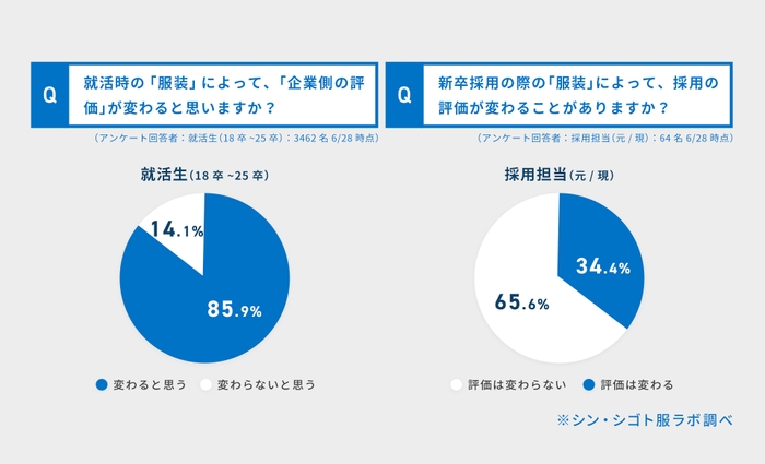 就活時の服装は評価に影響するのか