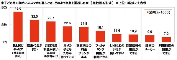 子ども用の初めてのスマホを選ぶとき重視した点