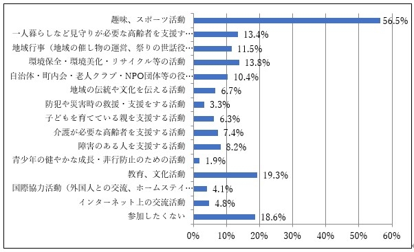 〈消費者調査結果〉 高齢期の社会活動への参加意向（団塊世代）