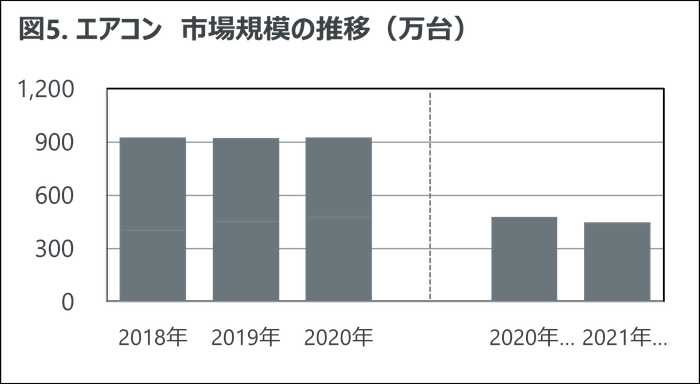 図5. エアコン 市場規模の推移(万台)
