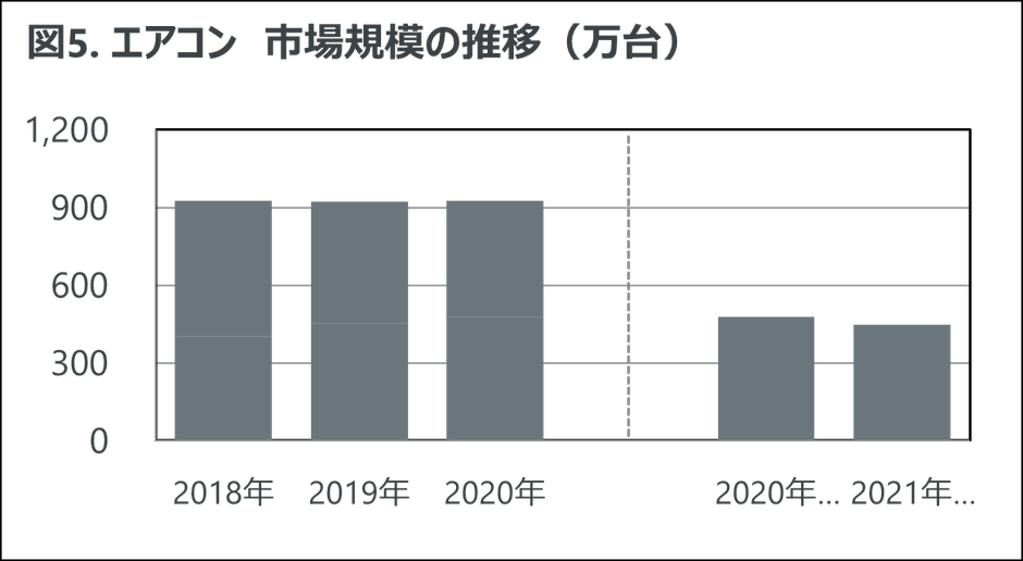 図5. エアコン 市場規模の推移(万台)