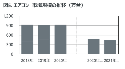 図5. エアコン　市場規模の推移（万台）