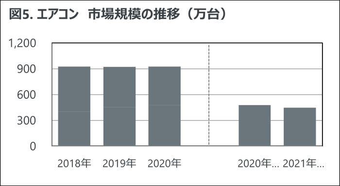 図5. エアコン　市場規模の推移（万台）