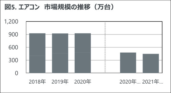 図5. エアコン 市場規模の推移(万台)