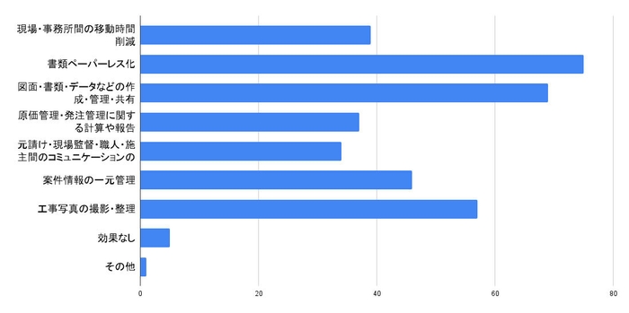 施工管理アプリ・システム導入によりどのような点に効果があったと感じていますか？(複数回選択,n=145)