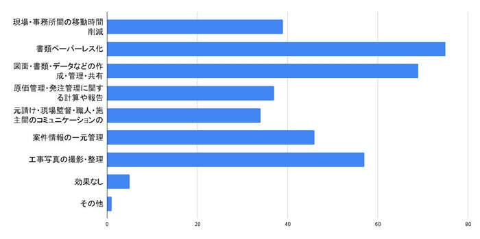 施工管理アプリ・システム導入によりどのような点に効果があったと感じていますか？(複数回選択&#44;n=145)