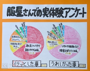 名古屋県民必見「ワクワク楽しく買い物プロジェクト」第3段！ 6,000人のフォロワーさんにアンケート 「服屋さんでイラっとした経験・嬉しかった経験」