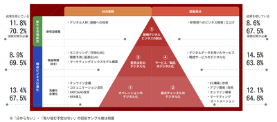 図2:DXピラミッドで見る各社のDXに対する成果と課題感