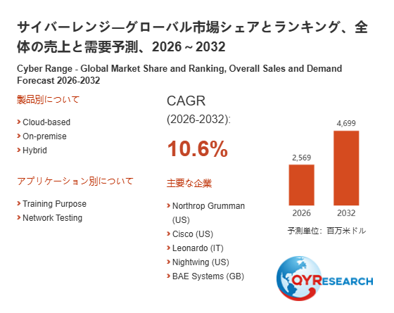 サイバーレンジの世界市場規模:2026年は2569百万米ドルに達する見込み