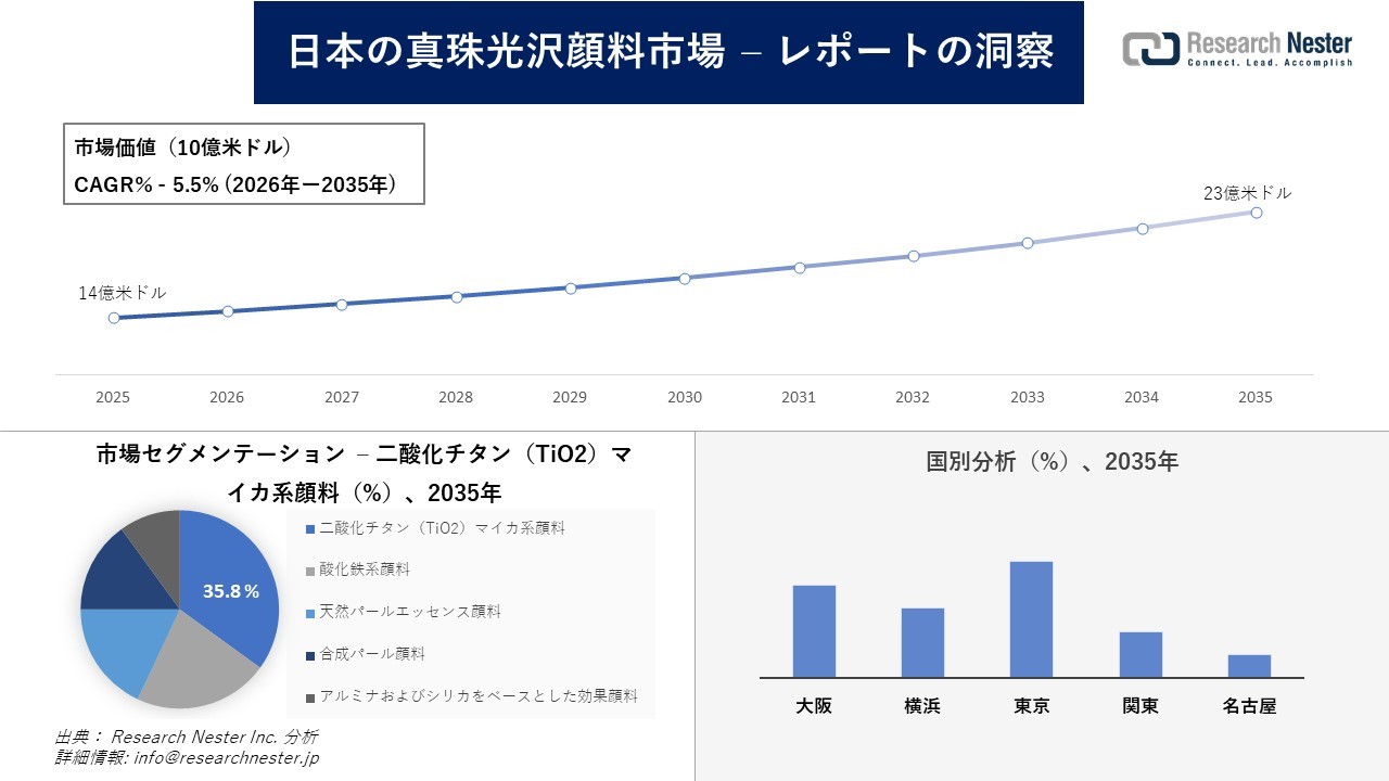 日本の真珠光沢顔料市場調査の発展、傾向、需要、成長分析および予測2026―2035年