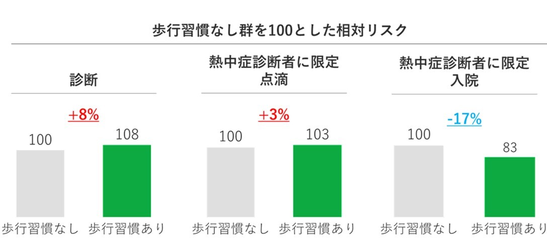 相対リスク