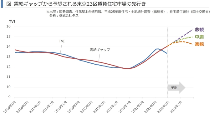 需給ギャップ予測