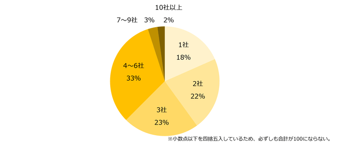 【図3】現在、派遣で働いている方に伺います。現在、登録している派遣会社の社数は何社ですか？