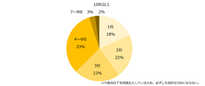 【図3】現在、派遣で働いている方に伺います。現在、登録している派遣会社の社数は何社ですか?