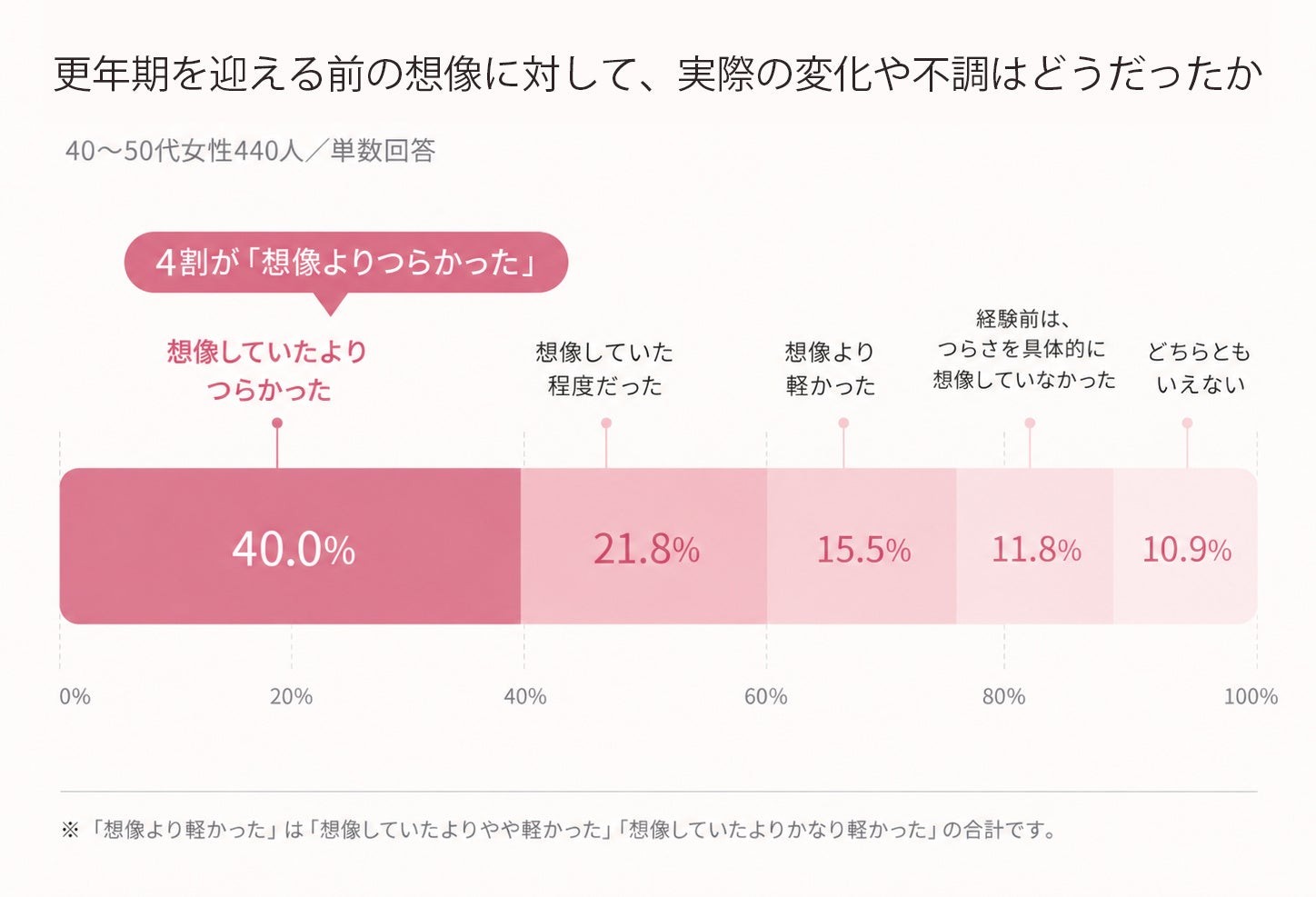 更年期のイメージと実際はどう違う?更年期経験者40~50代女性440人に聞いた「経験前後のギャップ」