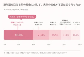 更年期のイメージと実際はどう違う？更年期経験者40～50代女性440人に聞いた「経験前後のギャップ」