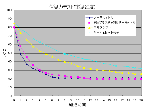 保温性能グラフ