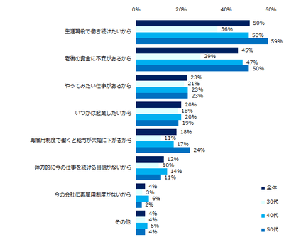 「セカンドキャリアについて考えることがある」と回答した方に伺います。考える理由について教えてください。（複数回答可）