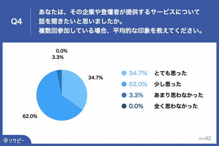 Q4.Q3で「とても持った」「少し持った」と回答した方にお聞きします。あなたは、その企業や登壇者が提供するサービスについて話を聞きたいと思いましたか。