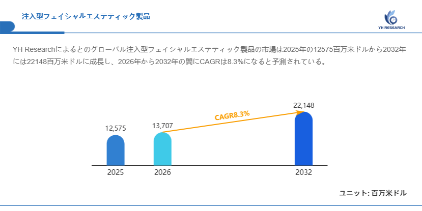 図.注入型フェイシャルエステティック製品世界総市場規模