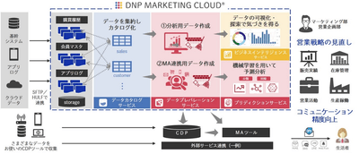 DNP マーケティングクラウド(c)イメージ図