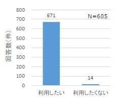 Q.次回以降も『北谷エアポートエクスプレス』を利用したいと思いますか