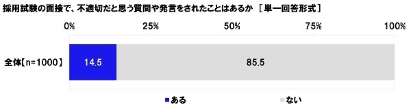 採用試験の面接で、不適切だと思う質問や発言をされたことはあるか