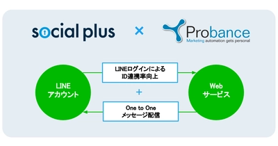 フィードフォースのソーシャルPLUSとブレインパッドのProbanceが連携開始！ 